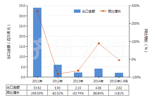 2011-2015年9月中國松節(jié)油(包括脂松節(jié)油、木松節(jié)油和硫酸鹽松節(jié)油)(HS38051000)出口總額及增速統(tǒng)計